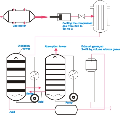 Nitric Acid