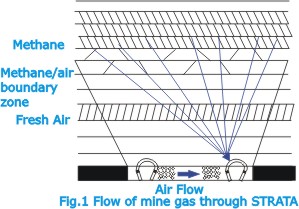 Mine Gas