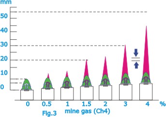 Mine Gas