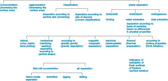 Preparation Ores